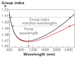 FIGURE 4. Group index curves for the two most commonly used supercontinuum fibers. The red curve is for the small hole 4-μm core design and the black curve is for the large hole 4-μm core design. Example images of these fibers can be seen on the top row of Figure 3. FIGURE 4. Group index curves for the two most commonly used supercontinuum fibers. The red curve is for the small hole 4-μm core design and the black curve is for the large hole 4-μm core design. Example images of these fibers can be seen on the top row of Figure 3.