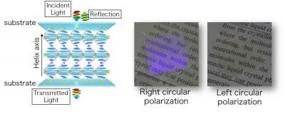 Schematic illustration (left) and photos (right) show a standard cholesteric liquid crystal device. The green bars in the left figure are guides indicating positions with the same helix phase. Cholesteric liquid crystals reflect circularly polarized light with the same handedness as the helical structure and with wavelength fulfilling the Bragg condition. In the right figure, purple light with right circular polarization is reflected.