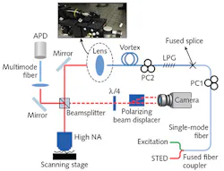 An experimental optical-fiber-based stimulated emission depletion (STED) microscopy setup combines excitation and depletion lasers into a single-mode fiber (SMF) with an inline fiber polarization controller (PC) using a fused fiber coupler or a wavelength-division multiplexer. An experimental optical-fiber-based stimulated emission depletion (STED) microscopy setup combines excitation and depletion lasers into a single-mode fiber (SMF) with an inline fiber polarization controller (PC) using a fused fiber coupler or a wavelength-division multiplexer.