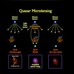 A schematic diagram shows how microlensing affects our view of quasars (the most luminous active galactic nuclei). A schematic diagram shows how microlensing affects our view of quasars (the most luminous active galactic nuclei).