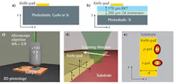 Three different substrate materials are used in the knife-edge beam-profiling experiment: a gallium-arsenide photodiode or a silicon photodiode (a), and BK-7 glass plus index-matching oil plus a silicon photodiode (b). The beam is focused by a 0.9 numerical aperture objective (c) and the knife on substrate or photodiodes is scanned through the beam profile (d) in two orthogonal directions (e) to take polarization effects into account. Three different substrate materials are used in the knife-edge beam-profiling experiment: a gallium-arsenide photodiode or a silicon photodiode (a), and BK-7 glass plus index-matching oil plus a silicon photodiode (b). The beam is focused by a 0.9 numerical aperture objective (c) and the knife on substrate or photodiodes is scanned through the beam profile (d) in two orthogonal directions (e) to take polarization effects into account.