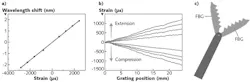 FIGURE 1. Linear strain response of the central wavelength shift of an FBG is plotted as a function of strain (a). Compression of the FBGs is observed in the negative strain region and extension in the positive strain region. Spatial distribution of strain along the length of an FBG is shown as a strain gradient applied across the FBG (b). Four measurements are taken under extension and four under compression. A grasping tool concept contains FBGs that measure the strain that the tool is observing, allowing force feedback to the surgeon (c). FIGURE 1. Linear strain response of the central wavelength shift of an FBG is plotted as a function of strain (a). Compression of the FBGs is observed in the negative strain region and extension in the positive strain region. Spatial distribution of strain along the length of an FBG is shown as a strain gradient applied across the FBG (b). Four measurements are taken under extension and four under compression. A grasping tool concept contains FBGs that measure the strain that the tool is observing, allowing force feedback to the surgeon (c).