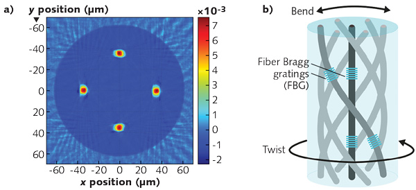 Shown are an end-face image of Fibercore's spun multicore fiber, SSM-7C 1500(6.1/125; a) and a diagram of the cores taking a helical path down the length of the fiber with FBGs distributed along the length of each core (b). The multicore fiber end-face image was measured on an IFA-100 fiber index profiler.