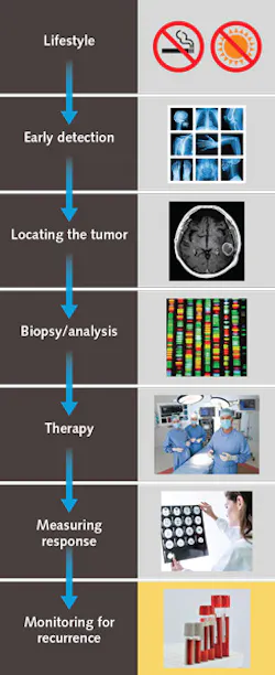 While a healthy lifestyle can help prevent cancer, the range of medical detection and treatment approaches (many of them photonics-based) already available and being developed are crucial to cancer detection and treatment. While a healthy lifestyle can help prevent cancer, the range of medical detection and treatment approaches (many of them photonics-based) already available and being developed are crucial to cancer detection and treatment.