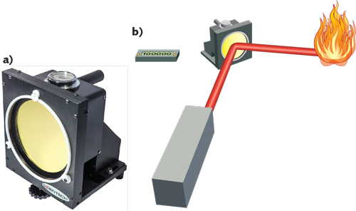 This radiation-pressure power meter (RPPM) has been used to measure more than 500 kW of optical power (a). The RPPM can be inserted into an optical system as a 90&deg; beam deflector (b).