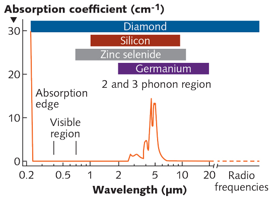 FIGURE 1. The absorption spectrum of optical-grade uncoated CVD diamond is free of spectral-absorption features between the ultraviolet and the far-IR, except for some multiphonon intrinsic absorption observed between 2.5 and 7 &mu;m. Also shown are the spectral-transmission bands of the IR optical materials silicon, zinc selenide, and germanium.