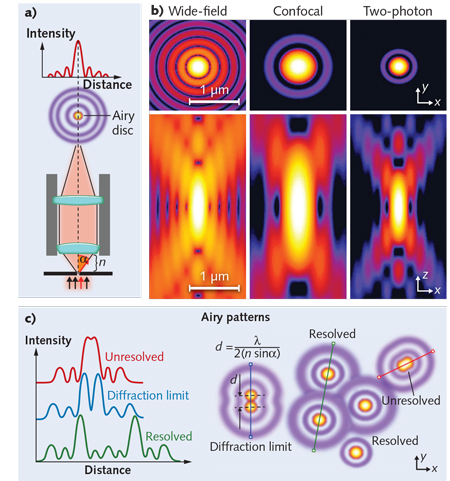 FIGURE 1. A point source of light in the focal plane gets imaged by the microscope objective as an airy disc surrounded by a concentric ring pattern resulting from diffraction (a); when projected in three dimensions, these airy patterns (top panels) comprise PSF (lower panels; b).12, 13 The width and depth of these PSFs dictate maximize x-, y-, and z-resolution, respectively, with higher NA lenses generating smaller airy patterns and PSFs, and thus greater resolution (c).