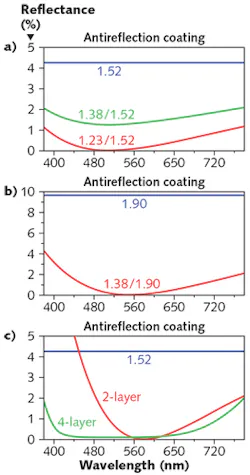 FIGURE 1. Reflection vs. wavelength is shown (a) for uncoated NBK7 glass (blue curve), for a single layer of MgF2 (index 1.38, green curve), and for a single layer with a 1.233 refractive-index material (red curve). Reflection curves are also shown (b) for an uncoated glass with refractive index of 1.9 and with a QWOT layer of index 1.38, and for multilayer coatings (c) including a two-layer AR design (V-Coat) as a coating for a laser at 580 nm and a three-layer broadband antireflection (BBAR) coating. FIGURE 1. Reflection vs. wavelength is shown (a) for uncoated NBK7 glass (blue curve), for a single layer of MgF2 (index 1.38, green curve), and for a single layer with a 1.233 refractive-index material (red curve). Reflection curves are also shown (b) for an uncoated glass with refractive index of 1.9 and with a QWOT layer of index 1.38, and for multilayer coatings (c) including a two-layer AR design (V-Coat) as a coating for a laser at 580 nm and a three-layer broadband antireflection (BBAR) coating.