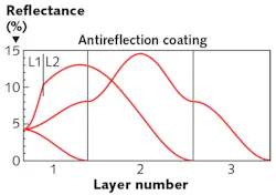 FIGURE 2. Reflection vs. thickness is plotted at the design wavelength for one-, two-, and three-layer AR coatings. FIGURE 2. Reflection vs. thickness is plotted at the design wavelength for one-, two-, and three-layer AR coatings.