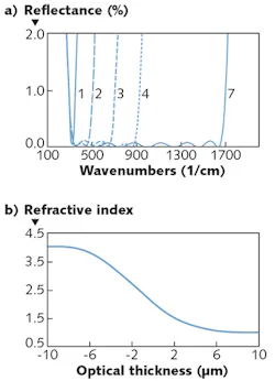 FIGURE 4. Spectral reflectance results are shown for the seven index profiles in Fig. 3 on a wavenumber (frequency, 1/cm) scale (a), and the idea index-of-refraction-vs.-thickness profile is shown from Fig. 3 (b). FIGURE 4. Spectral reflectance results are shown for the seven index profiles in Fig. 3 on a wavenumber (frequency, 1/cm) scale (a), and the idea index-of-refraction-vs.-thickness profile is shown from Fig. 3 (b).