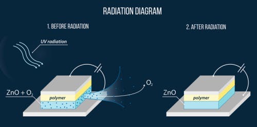 Desorption of oxygen under the influence of UV radiation.