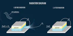 Desorption of oxygen under the influence of UV radiation. Desorption of oxygen under the influence of UV radiation.