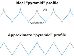 FIGURE 5. A microscopic surface profile on a substrate surface can provide an approximation of an ideal AR coating through lithographic etching of the substrate. FIGURE 5. A microscopic surface profile on a substrate surface can provide an approximation of an ideal AR coating through lithographic etching of the substrate.