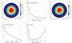 FIGURE 2. Light guidance is modeled in a one-pair silicon-silica Bragg filter (a); confinement loss decreases with the increase in the number of Bragg layers (b); light guidance is modeled in a 14-layer silicon-silica Bragg filter (c); loss varies as a function of core diameter (d); and wavelength dependence of a four layered Bragg filter is shown (e). FIGURE 2. Light guidance is modeled in a one-pair silicon-silica Bragg filter (a); confinement loss decreases with the increase in the number of Bragg layers (b); light guidance is modeled in a 14-layer silicon-silica Bragg filter (c); loss varies as a function of core diameter (d); and wavelength dependence of a four layered Bragg filter is shown (e).