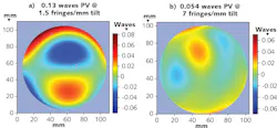 FIGURE 3. A Gen II interferometer imaging system with zoom/diffusion disk is limited to 1.5 fringes/mm maximum tilt and produces 0.3 wave peak-to-valley (PV) error (a). Even at 7 fringes/mm maximum tilt (b), a Gen V interferometer imaging system has only 0.054 waves PV error, equal to the reference surface calibration. Essentially, the Gen V system measures more than 5X larger tilt with 3X smaller errors, even at these higher slopes. FIGURE 3. A Gen II interferometer imaging system with zoom/diffusion disk is limited to 1.5 fringes/mm maximum tilt and produces 0.3 wave peak-to-valley (PV) error (a). Even at 7 fringes/mm maximum tilt (b), a Gen V interferometer imaging system has only 0.054 waves PV error, equal to the reference surface calibration. Essentially, the Gen V system measures more than 5X larger tilt with 3X smaller errors, even at these higher slopes.