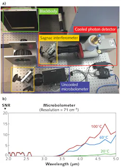 In the experimental setup (a) to analyze how the interferometer-bolometer compares to a standard cooled photon detector, the MIDAS instrument (outlined in blue) is positioned to look through the Sagnac interferometer (outlined in yellow) and lenses to a hot blackbody (outlined in green), while the cooled photon detector (outlined in red) also looks through the Sagnac interferometer. Signal-to-noise ratio (SNR) results are compared at different temperatures (b). In the experimental setup (a) to analyze how the interferometer-bolometer compares to a standard cooled photon detector, the MIDAS instrument (outlined in blue) is positioned to look through the Sagnac interferometer (outlined in yellow) and lenses to a hot blackbody (outlined in green), while the cooled photon detector (outlined in red) also looks through the Sagnac interferometer. Signal-to-noise ratio (SNR) results are compared at different temperatures (b).