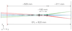 FIGURE 2. A telephoto lens with its focal plane (at right) and rear nodal point (red dot at left) are shown. FIGURE 2. A telephoto lens with its focal plane (at right) and rear nodal point (red dot at left) are shown.