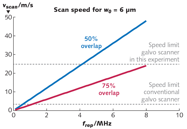 FIGURE 1. Galvanometer-scanner speed limits are shown for various scenarios.