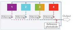 FIGURE 1. A four-source light engine allows electronic selection and combination of the discrete spectral outputs of solid-state sources (1-4) according to application requirements, where the spectral output of each source can be refined by filtering and, optionally, a reference photodiode can monitor light engine output to provide feedback control. FIGURE 1. A four-source light engine allows electronic selection and combination of the discrete spectral outputs of solid-state sources (1-4) according to application requirements, where the spectral output of each source can be refined by filtering and, optionally, a reference photodiode can monitor light engine output to provide feedback control.