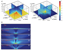 FIGURE 4. COMSOL modeling results (a) show the distribution of emission when a flat structure (left) and a nanograting (right) are used; the intensity is normalized and plotted on a log scale. Simulation results show different emission patterns resulting from several nanograting cathode designs (b). FIGURE 4. COMSOL modeling results (a) show the distribution of emission when a flat structure (left) and a nanograting (right) are used; the intensity is normalized and plotted on a log scale. Simulation results show different emission patterns resulting from several nanograting cathode designs (b).