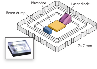 A surface-mount device (SMD) package includes a blue semipolar laser diode, the phosphor that it illuminates, and blocking optics to ensure that only white incoherent light leaves the package (inset).