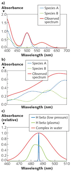 FIGURE 1. Visible absorbance spectra showing analyte-specific features, where Species B interferes slightly with Species A near 500 nm, but Species A does not overlap with Species B near 575 nm (a); heavily overlapped near-IR spectra require pattern recognition for quantification, where both species absorb at all wavelengths (b); and examples of line shapes and widths near 486 nm (c), with hydrogen atomic emission at low electron density (narrowest), hydrogen atomic emission in dense plasma (intermediate), and molecular absorption (widest). FIGURE 1. Visible absorbance spectra showing analyte-specific features, where Species B interferes slightly with Species A near 500 nm, but Species A does not overlap with Species B near 575 nm (a); heavily overlapped near-IR spectra require pattern recognition for quantification, where both species absorb at all wavelengths (b); and examples of line shapes and widths near 486 nm (c), with hydrogen atomic emission at low electron density (narrowest), hydrogen atomic emission in dense plasma (intermediate), and molecular absorption (widest).