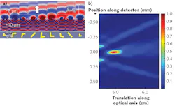 A calculation showing the effects of a linear phase gradient created by a row of varying V-antennas and modeled in COMSOL depicts a normal plane wave striking the metasurface from the bottom and exiting the metasurface at an angle (a); a scan of the focal region produced by a fabricated cylindrical metalens with a focal length of 5 cm and operating at an 8 μm wavelength shows a high-quality focal region (b). A calculation showing the effects of a linear phase gradient created by a row of varying V-antennas and modeled in COMSOL depicts a normal plane wave striking the metasurface from the bottom and exiting the metasurface at an angle (a); a scan of the focal region produced by a fabricated cylindrical metalens with a focal length of 5 cm and operating at an 8 μm wavelength shows a high-quality focal region (b).