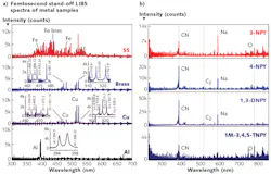 FIGURE 2. Standoff (8.5 m) femtosecond LIBS spectra (a) are shown for common metals (stainless steel, brass, copper, and aluminum); spectra are also shown (b) for explosive molecules of 3-NPY (3-Nitropyrazole), 4-NPY (4-Nitropyrazole), 1,3-DNPY (1,3-Dinitropyrazole), 1M-3,4,5-TNPY (1 Methyl, 3,4,5-Trinitropyrazole), where both CN and C2 peaks are evident from the spectra. FIGURE 2. Standoff (8.5 m) femtosecond LIBS spectra (a) are shown for common metals (stainless steel, brass, copper, and aluminum); spectra are also shown (b) for explosive molecules of 3-NPY (3-Nitropyrazole), 4-NPY (4-Nitropyrazole), 1,3-DNPY (1,3-Dinitropyrazole), 1M-3,4,5-TNPY (1 Methyl, 3,4,5-Trinitropyrazole), where both CN and C2 peaks are evident from the spectra.