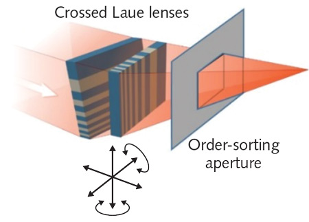 Two multilayer Laue lenses (MLLs) can be crossed and bonded to each other to form a focusing lens for hard x-rays; five degrees of freedom (three translational and two rotational) were needed to align the MLL device to the x-ray beam.