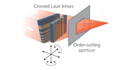 Two multilayer Laue lenses (MLLs) can be crossed and bonded to each other to form a focusing lens for hard x-rays; five degrees of freedom (three translational and two rotational) were needed to align the MLL device to the x-ray beam. Two multilayer Laue lenses (MLLs) can be crossed and bonded to each other to form a focusing lens for hard x-rays; five degrees of freedom (three translational and two rotational) were needed to align the MLL device to the x-ray beam.