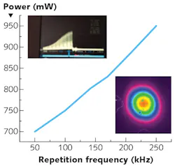 FIGURE 2. Shown are first results of a direct diode-pumped ultrafast Ti:sapphire laser amplifier in operation; the graph shows power vs. repetition rate for pumping by 45 W of optical power from fiber-coupled 445 nm diodes. The inset at upper left shows regenerative-amplifier cavity buildup, while the inset at lower right shows the beam image. FIGURE 2. Shown are first results of a direct diode-pumped ultrafast Ti:sapphire laser amplifier in operation; the graph shows power vs. repetition rate for pumping by 45 W of optical power from fiber-coupled 445 nm diodes. The inset at upper left shows regenerative-amplifier cavity buildup, while the inset at lower right shows the beam image.