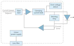 FIGURE 2. This properly designed current source has the following design features: shorting outputs to maintain output leads at identical potentials, slow start to protect against turn-on transients, independent drive-current limits to prevent accidental current overdrive, over-voltage protection to prevent against voltage overdrive, and power-line transient suppression to protect from outside influences to devices. FIGURE 2. This properly designed current source has the following design features: shorting outputs to maintain output leads at identical potentials, slow start to protect against turn-on transients, independent drive-current limits to prevent accidental current overdrive, over-voltage protection to prevent against voltage overdrive, and power-line transient suppression to protect from outside influences to devices.