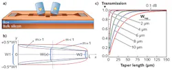 For erasable grating couplers fabricated on a photonic circuit (a) with length L and various taper widths W (b), transmission parameters vary as a function of taper length for different taper widths (c). For erasable grating couplers fabricated on a photonic circuit (a) with length L and various taper widths W (b), transmission parameters vary as a function of taper length for different taper widths (c).