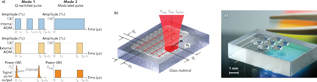 Different CO2 laser pulse modes (Q-switched and modulated laser pulses) enable different functions for finishing optical glass materials, from ablation through surface correction polishing (a). The secret is a carefully constructed scan pattern and optimized laser parameters (b), allowing the laser to create complex, freeform structures such as this honeycomb glass element (c).