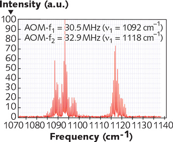 FIGURE 1. The VeloXscan QCL by Pranalytica shows simultaneous two-frequency operation.