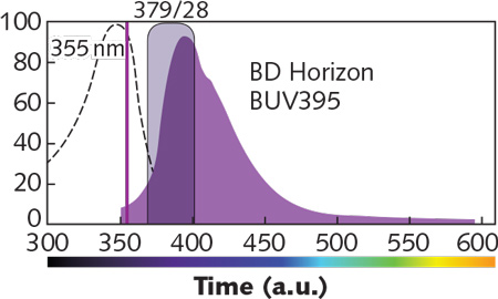 BD's Horizon Brilliant Ultraviolet (BUV) 395 fluorochrome, designed for detection with a 379/28 filter, promises minimal (if any) spillover.