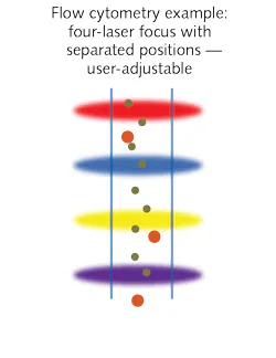 FIGURE 1. In flow cytometry, cells flow past multiple focused laser beams that are usually arranged as a sequence of elliptical foci; the use of multiple wavelengths enables cells to be assigned by a larger number of sort criteria. FIGURE 1. In flow cytometry, cells flow past multiple focused laser beams that are usually arranged as a sequence of elliptical foci; the use of multiple wavelengths enables cells to be assigned by a larger number of sort criteria.