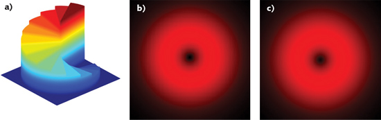 FIGURE 1. For a vortex lens element (a) with m = 1 and an input beam diameter of 4 mm, the output is compared for an input 800 nm Gaussian pulse (b) and a 100 fs USP laser pulse (c); little difference is observed.