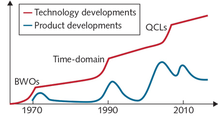 FIGURE 1. A schematic illustrates activity in terahertz technology and product development cycles.