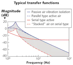 FIGURE 2. When vibration isolation systems are stacked, the transfer functions are additive; the shaded area in the model represents improvement from passive air to stacked air on serial-type active systems. FIGURE 2. When vibration isolation systems are stacked, the transfer functions are additive; the shaded area in the model represents improvement from passive air to stacked air on serial-type active systems.