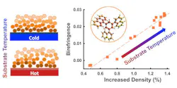 Penn researchers found that certain optical properties in stable glasses were due to the layer-by-layer nature of the deposition that allows molecules to pack more tightly in the direction normal to the surface during the deposition. Penn researchers found that certain optical properties in stable glasses were due to the layer-by-layer nature of the deposition that allows molecules to pack more tightly in the direction normal to the surface during the deposition.