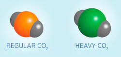 Carbon atoms occur in heavy and light forms, or isotopes, and measuring the relative amounts of each can reveal the source of the carbon (fossil fuel emissions deplete the naturally occurring heavy carbon). Oxygen atoms are represented in gray and carbon isotopes are in orange and green. Carbon atoms occur in heavy and light forms, or isotopes, and measuring the relative amounts of each can reveal the source of the carbon (fossil fuel emissions deplete the naturally occurring heavy carbon). Oxygen atoms are represented in gray and carbon isotopes are in orange and green.