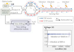 Using a Sagnac interferometer-based setup and the principles of optical time domain reflectometry (OTDR), a low-cost fiber-optic distributed vibration sensor (a) can be used to sense tiny vibrations along fiber lengths up to 16 km (b). Using a Sagnac interferometer-based setup and the principles of optical time domain reflectometry (OTDR), a low-cost fiber-optic distributed vibration sensor (a) can be used to sense tiny vibrations along fiber lengths up to 16 km (b).