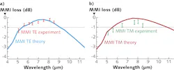 Experimental and simulated propagation losses of a mid-IR integrated multimode-interference (MMI) Mach-Zehnder interferometer are plotted for both TE (a) and TM (b) polarizations; the horizontal lines at -1.0 dB in both charts are just reference eye guides. Experimental and simulated propagation losses of a mid-IR integrated multimode-interference (MMI) Mach-Zehnder interferometer are plotted for both TE (a) and TM (b) polarizations; the horizontal lines at -1.0 dB in both charts are just reference eye guides.