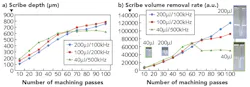 FIGURE 2. Data from multipass scribe lines in FEP plastic for the three pulse energy/frequency combinations of 200µJ at 100 kHz, 100µJ at 200 kHz, and 40µJ at 500 kHz at pulse width of 290fs are shown, where (a) shows the depth of the scribe with the number of passes and (b) shows the volumetric removal rate of the scribe line with number of passes. FIGURE 2. Data from multipass scribe lines in FEP plastic for the three pulse energy/frequency combinations of 200µJ at 100 kHz, 100µJ at 200 kHz, and 40µJ at 500 kHz at pulse width of 290fs are shown, where (a) shows the depth of the scribe with the number of passes and (b) shows the volumetric removal rate of the scribe line with number of passes.