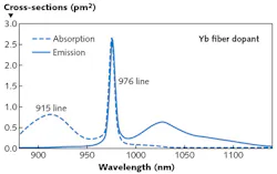 FIGURE 3. Although the laser-pump band at 976 nm for fiber lasers provides higher absorption in the fiber gain medium than the pump band at 915 nm, it is much narrower and thus benefits from the use of wavelength-stabilized line-narrowed diode pumps. FIGURE 3. Although the laser-pump band at 976 nm for fiber lasers provides higher absorption in the fiber gain medium than the pump band at 915 nm, it is much narrower and thus benefits from the use of wavelength-stabilized line-narrowed diode pumps.