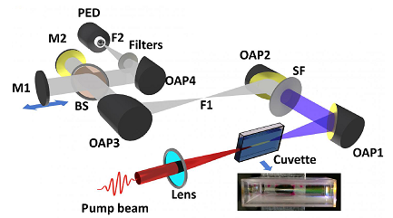A tabletop laser setup shows how a high-power laser pulse ionizes and creates plasma in a common laboratory liquid like acetone or dichloroethane or even water. The plasma can be seen as a long line along the length of the cuvette containing the liquid. This line is called a filament and it radiates, among others, copious terahertz radiation.