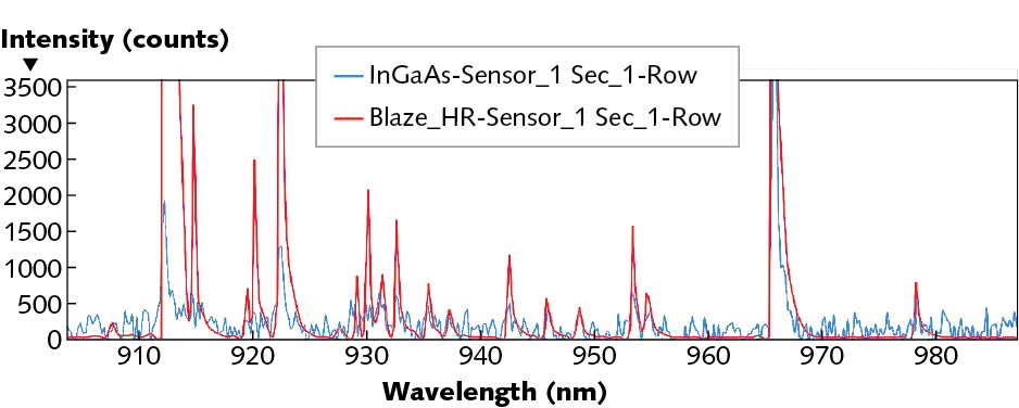 FIGURE 1. Atomic emission lamp spectra acquired using InGaAs (blue) and CCD arrays (red) with a HRS-300 spectrograph and 600 g/mm grating at 1000 nm blaze are compared.