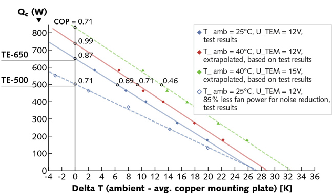 FIGURE 1. The coefficient of performance (COP) of two laser-diode thermoelectric cooling modules by AMS Technologies, the TE-500 and TE-650, was characterized as a function of temperature difference (dT) and cooling capacity (Qc) using eight heat sources of 15 &times; 15 mm2 on top of the laser base plate and is given for an average temperature on the mounting plate.