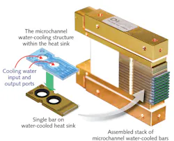 FIGURE 3.Water cooling through a novel microchannel structure delivers efficient cooling to high-power diode bars; a modular water-cooling architecture enables stacking of the bars in arrays, where the water cooling is in parallel so that all bars are equally cooled. FIGURE 3.Water cooling through a novel microchannel structure delivers efficient cooling to high-power diode bars; a modular water-cooling architecture enables stacking of the bars in arrays, where the water cooling is in parallel so that all bars are equally cooled.